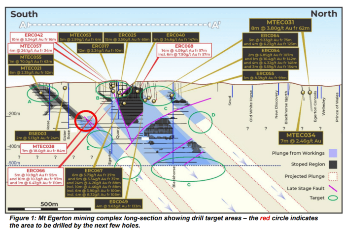 Long-section diagram of Mt Egerton gold complex showing historic workings, drill targets and the next planned drill area circled in red.