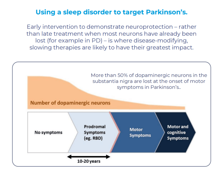 Infographic showing Parkinson's progression, highlighting neuron loss during early prodromal symptoms and the potential for early intervention.