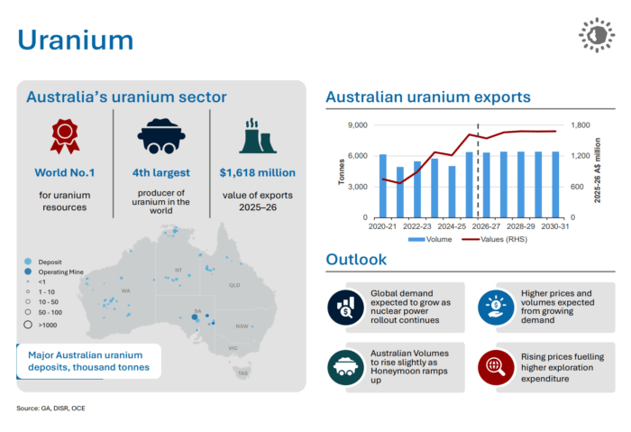 Infographic showing Australia's uranium sector, export outlook and major deposits, highlighting strong demand and rising export values.