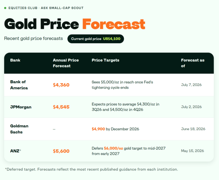 Table comparing major bank gold price forecasts, with ANZ the most bullish at US$5,600 and Bank of America at US$4,360.