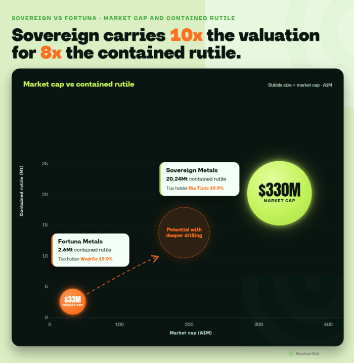 Chart comparing Sovereign and Fortuna, showing Sovereign valued 10x higher despite holding only 8x more contained rutile.