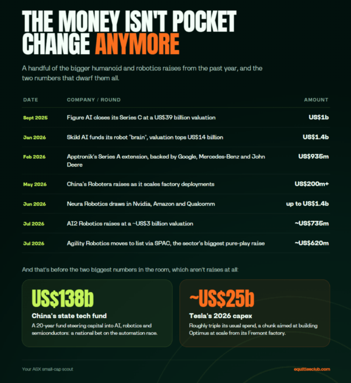 Infographic comparing major humanoid robotics funding rounds with China's US$138b tech fund and Tesla's ~US$25b capex.