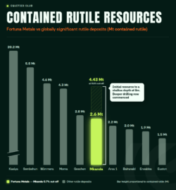 Bar chart comparing contained rutile resources, highlighting Fortuna's 2.6Mt Mkanda deposit among major global rutile deposits.