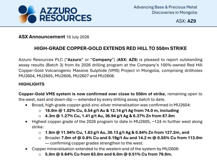 Azzuro Resources ASX announcement highlighting high-grade copper-gold results extending the Red Hill VMS strike to 550 metres.