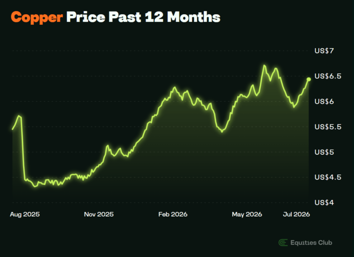 Line chart showing copper prices over the past 12 months, rising from around US$4.4 to US$6.5 per pound after a volatile year.