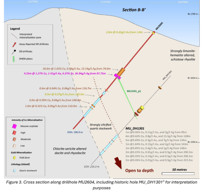 Cross-section of Azzuro Resources' MU2604 drillhole showing copper-gold mineralisation, historic drilling and the Red Hill system remaining open at depth.