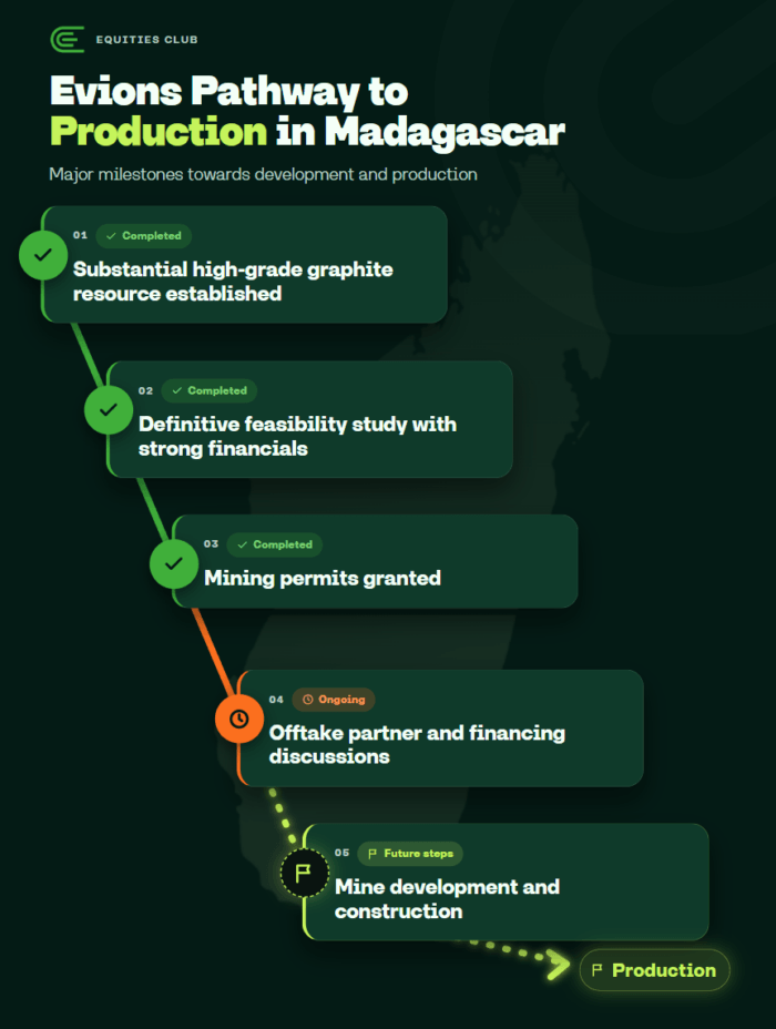 Timeline of Evion's pathway to production, showing completed milestones, financing underway and future mine development.