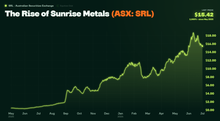 Share price chart showing Sunrise Metals rising more than 2,000% from May 2025 to a last price of $15.42.