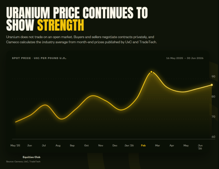 Line chart shows uranium spot prices trending higher from May 2025 to June 2026, peaking above US$90 per pound in February.