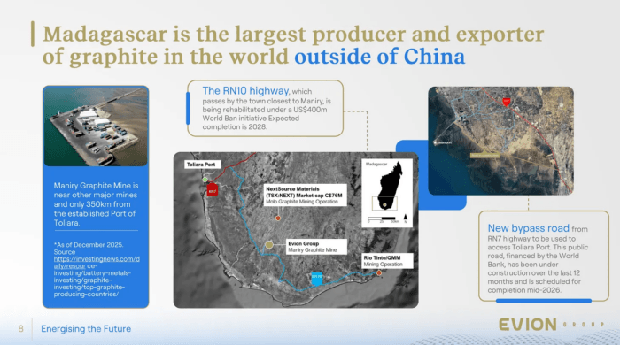 Madagascar is the largest graphite producer outside China, with Maniry near Toliara Port and major road upgrades underway.
