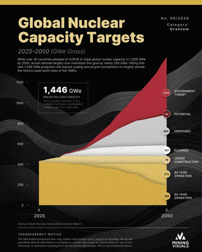 Global nuclear capacity targets project up to 1,446 GWe by 2050, driven by planned reactors and government targets.