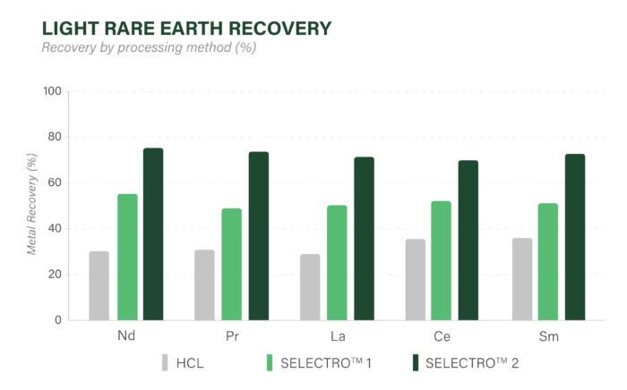 Chart comparing light rare earth recovery, with Selectro 2 achieving around 70–75%, well above HCl and Selectro 1.