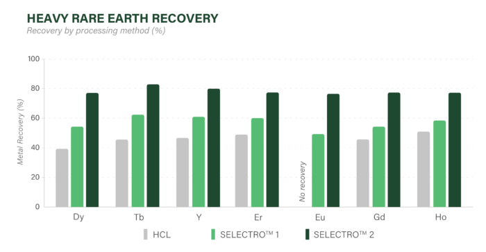 Chart showing Selectro 2 recovering 76–83% of heavy rare earths, substantially outperforming HCl and Selectro 1.