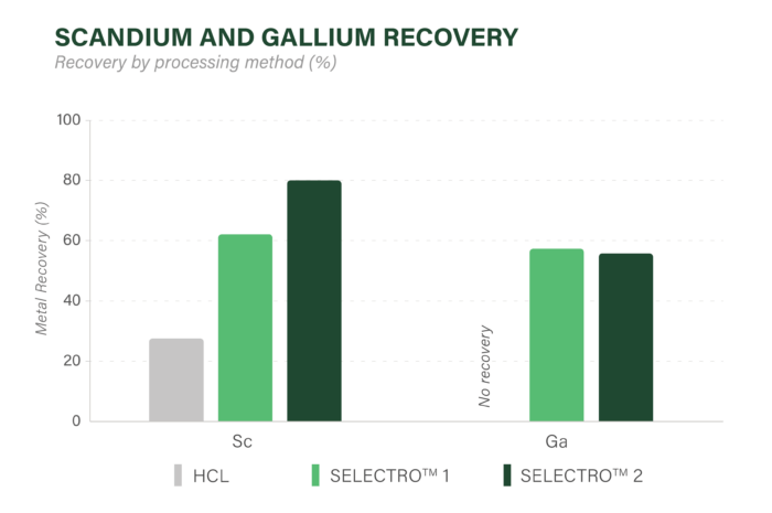 Chart showing Selectro recovering up to 80% scandium and 57% gallium, versus 27% and zero recovery using HCl.
