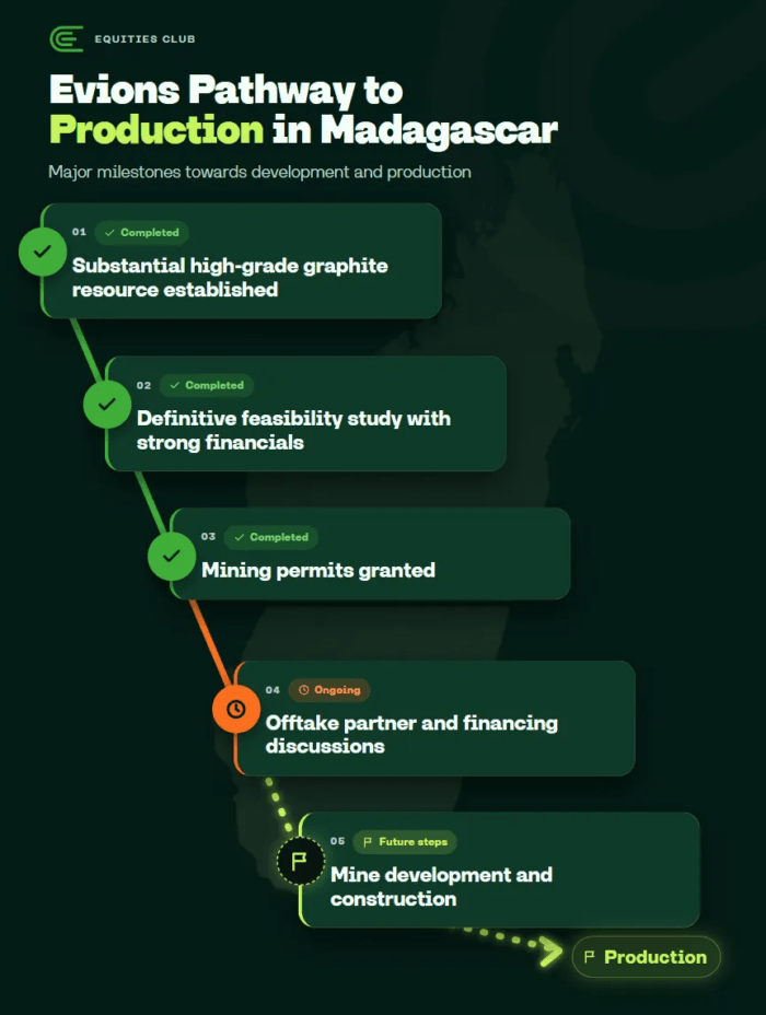 Evion’s Madagascar pathway shows resource, feasibility and permits completed, with offtake and financing discussions ongoing.
