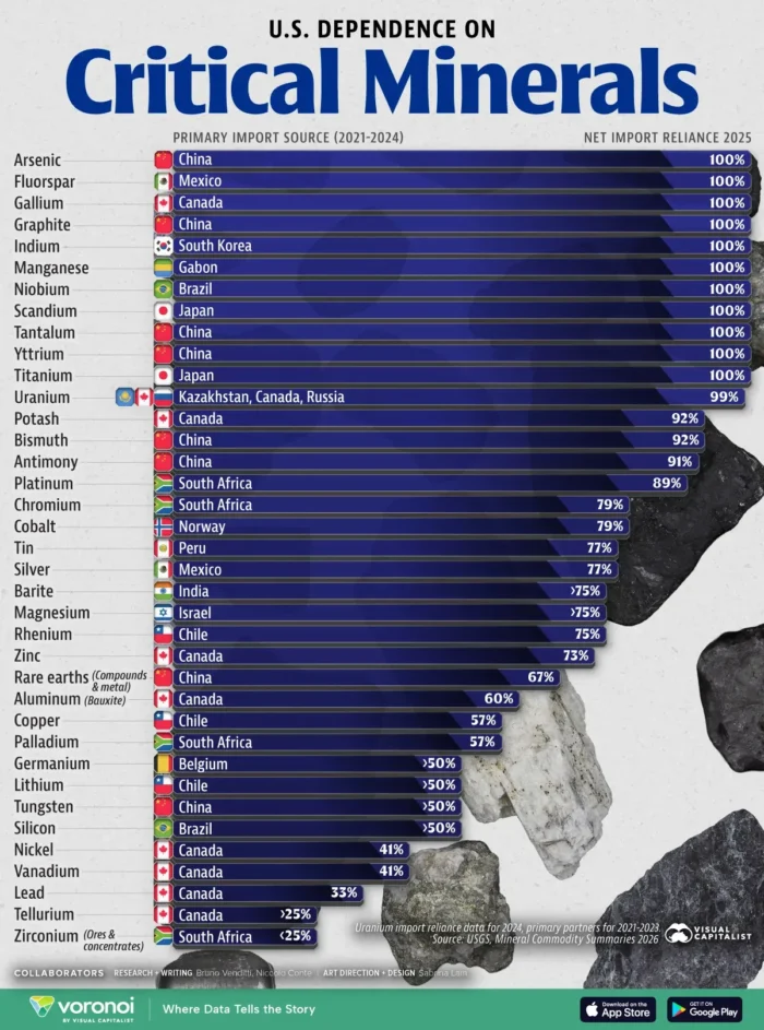 U.S. critical mineral import reliance shows 100% dependence on imports for graphite, with China the primary supplier.
