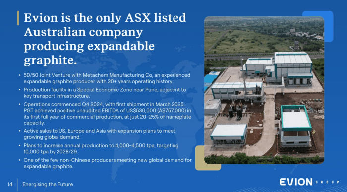 Evion is the only ASX-listed Australian company producing expandable graphite, with its India facility supplying global markets.
