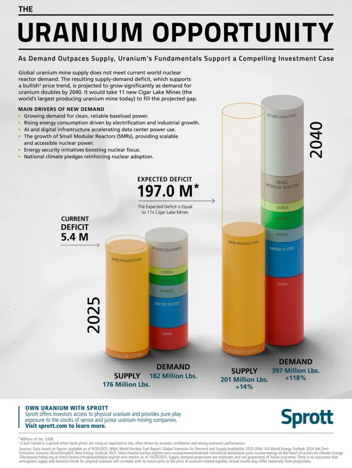 Uranium supply-demand chart projects demand rising to 397M lbs by 2040, creating an expected 197M lb supply deficit