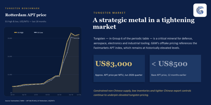 Chart shows Rotterdam tungsten APT prices rising above US$3,000/MTU, highlighting tightening supply and strong market demand.