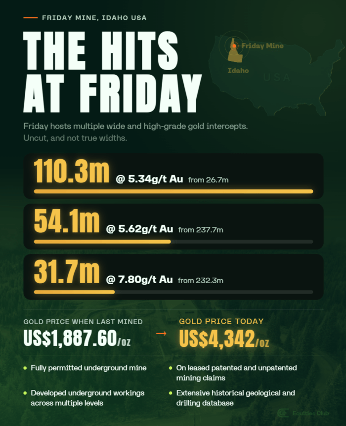 Friday Mine graphic highlighting gold hits up to 110.3m at 5.34g/t Au, alongside the rising gold price and project advantages.