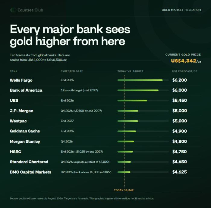 Gold market research graphic comparing forecasts from 10 major banks, all targeting gold above its current US$4,342/oz price.