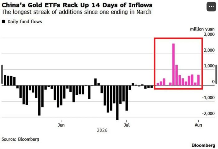 Bloomberg chart shows China's gold ETFs recording 14 straight days of inflows, the longest streak since March.