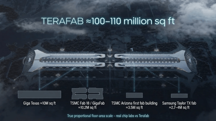 Terafab concept spans 100–110 million sq ft, dwarfing major Tesla, TSMC and Samsung semiconductor fabrication facilities.