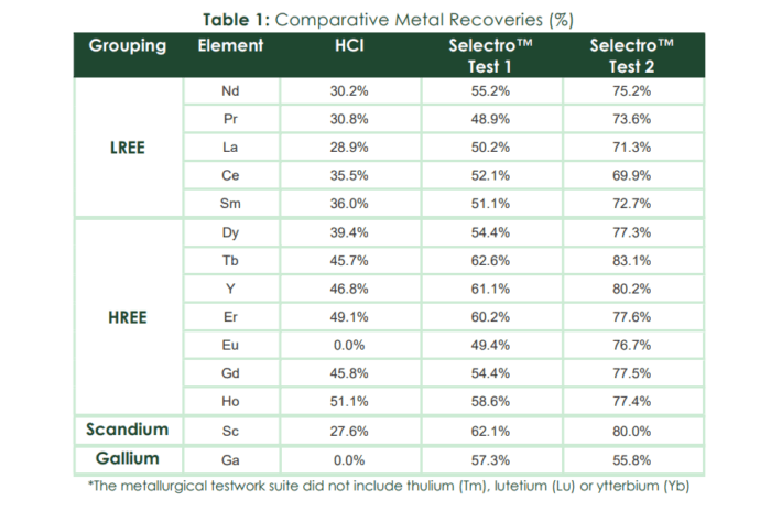 Table comparing metal recoveries, with Selectro Test 2 outperforming HCl across rare earths and scandium, plus 55.8% gallium.