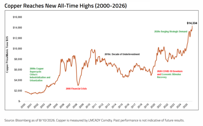 Copper price chart from 2000–2026 shows a record high of US$14,334/t amid surging strategic demand.