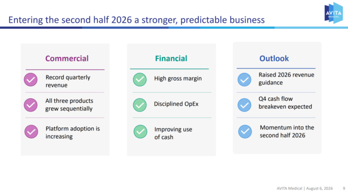AVITA Medical highlights record revenue, high margins and increased 2026 guidance, with cash flow breakeven expected in Q4.