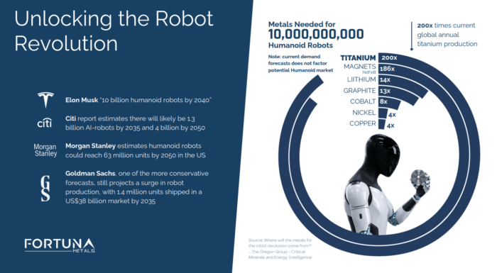 Fortuna Metals highlights titanium demand from humanoid robots, with 10 billion robots requiring 200 times current annual production.