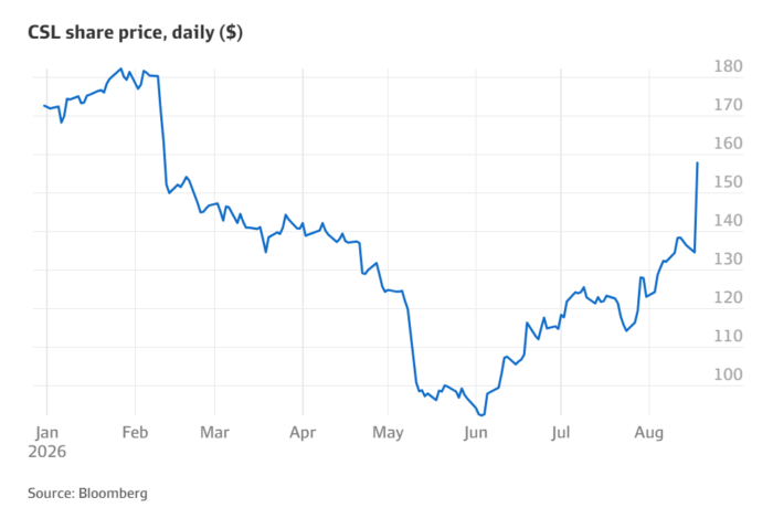 CSL share price chart shows a steep fall from February to June 2026, followed by a sharp recovery into August.