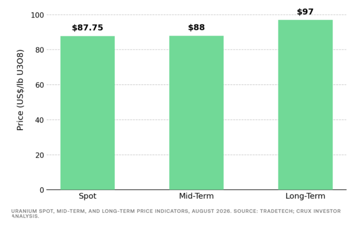 Uranium prices in August 2026 show spot at US$87.75/lb, mid-term at US$88/lb and long-term at US$97/lb.