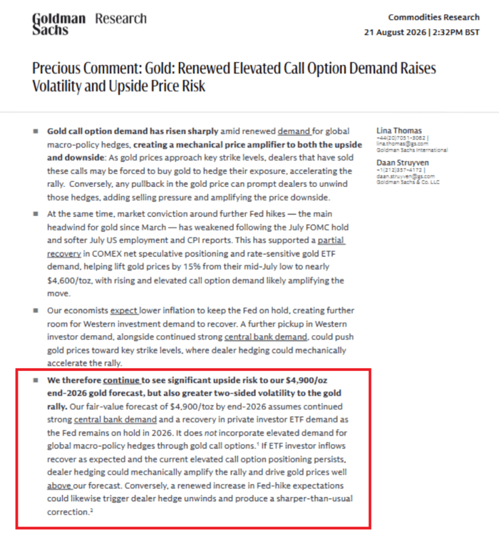 Goldman Sachs sees significant upside risk to its US$4,900/oz end-2026 gold forecast as call option demand surges.