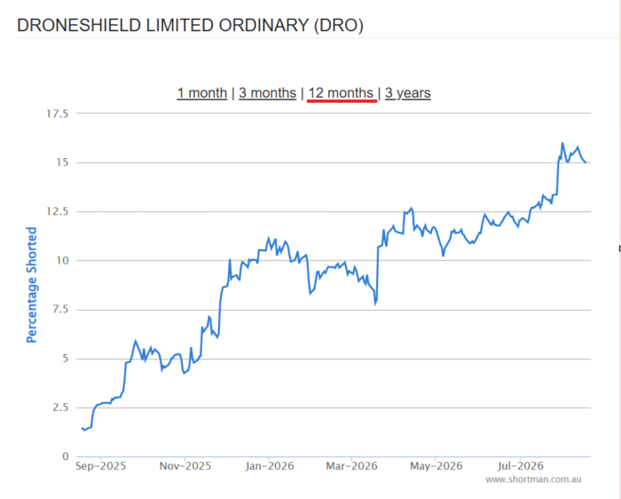 DroneShield chart shows short interest climbing sharply over 12 months, rising from about 1% to roughly 15%.