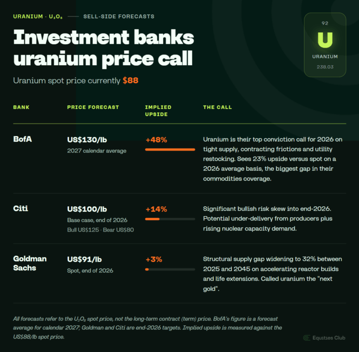 Investment banks forecast uranium above its US$88/lb spot price, with BofA at US$130, Citi US$100 and Goldman Sachs US$91.