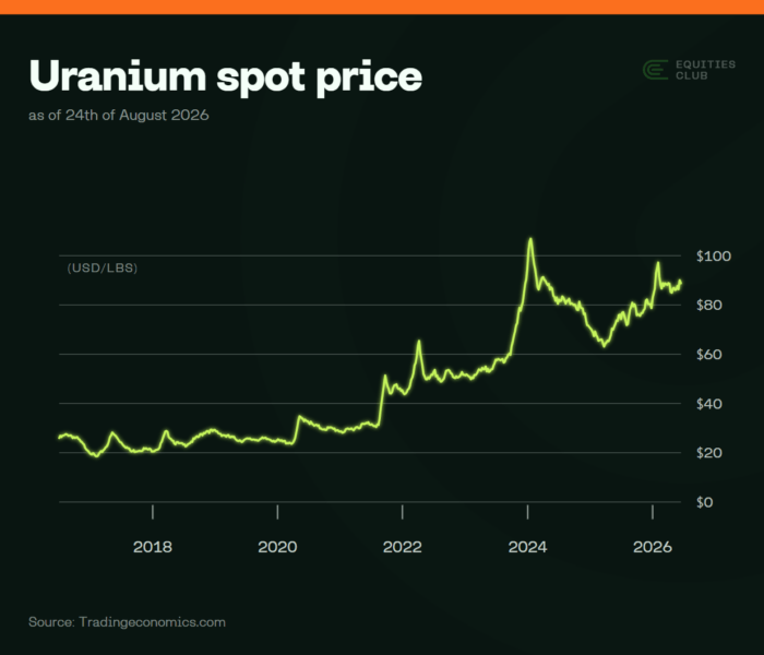 Uranium spot price chart from 2017–2026, showing a sharp rise from around US$25/lb to nearly US$90/lb.