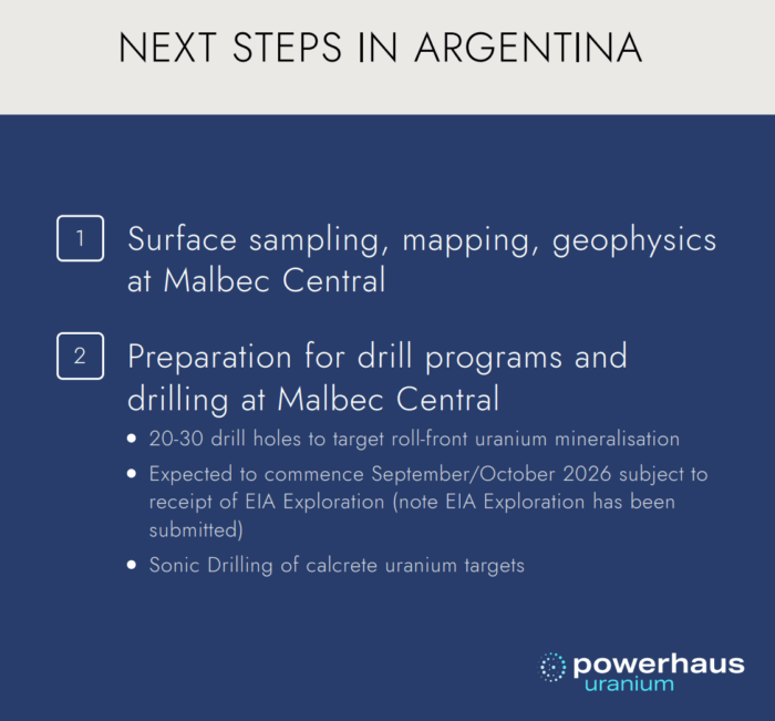 Powerhaus plans Malbec surface exploration followed by 20–30 drill holes, with drilling targeted for September/October 2026.