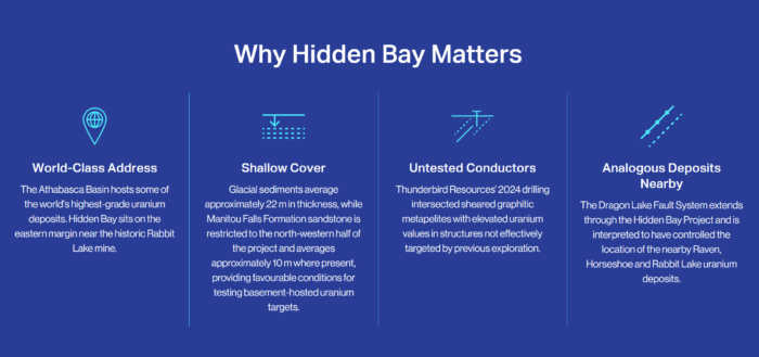 Hidden Bay offers shallow uranium targets in the Athabasca Basin, with untested conductors and major deposits nearby.