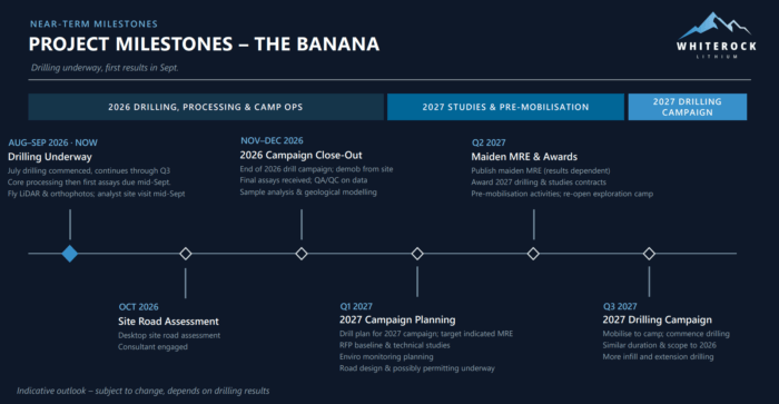 WhiteRock Lithium’s Banana Project timeline targets first assays in September 2026 and a maiden resource estimate in Q2 2027.
