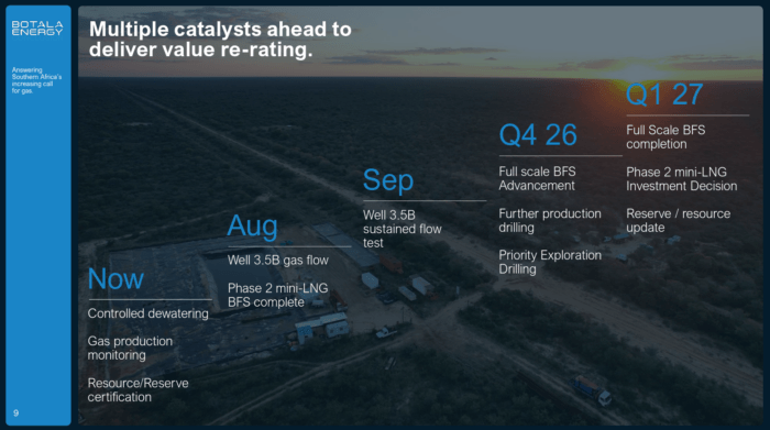Botala Energy timeline highlights gas flow testing, BFS work, drilling and a Phase 2 mini-LNG investment decision by Q1 2027.