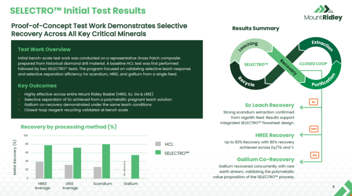 Selectro testwork shows up to 83% HREE and 80% scandium recovery, while also recovering gallium from the same feed.