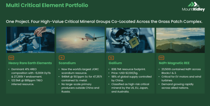 Mount Ridley’s Grass Patch Complex hosts co-located scandium, gallium, heavy rare earths and NdPr magnetic rare earths.