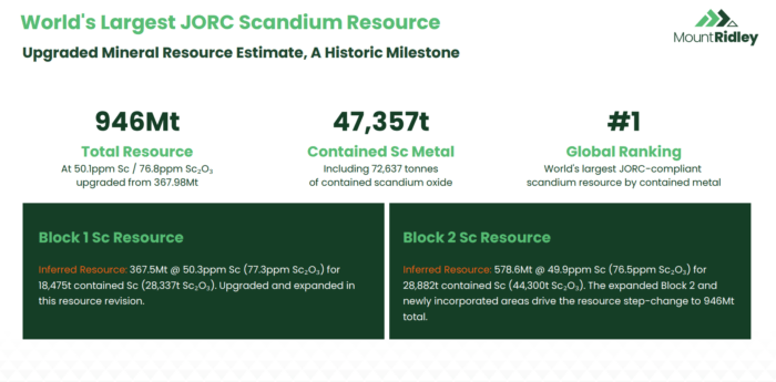 Mount Ridley reports a 946Mt JORC scandium resource containing 47,357t of scandium, ranked the world’s largest.