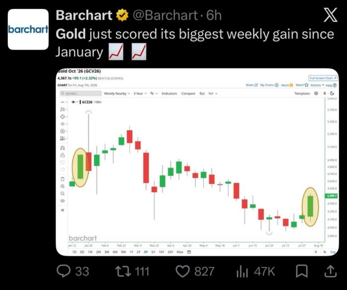 Barchart post showing gold's biggest weekly gain since January, with futures climbing above US$4,300 per ounce.
