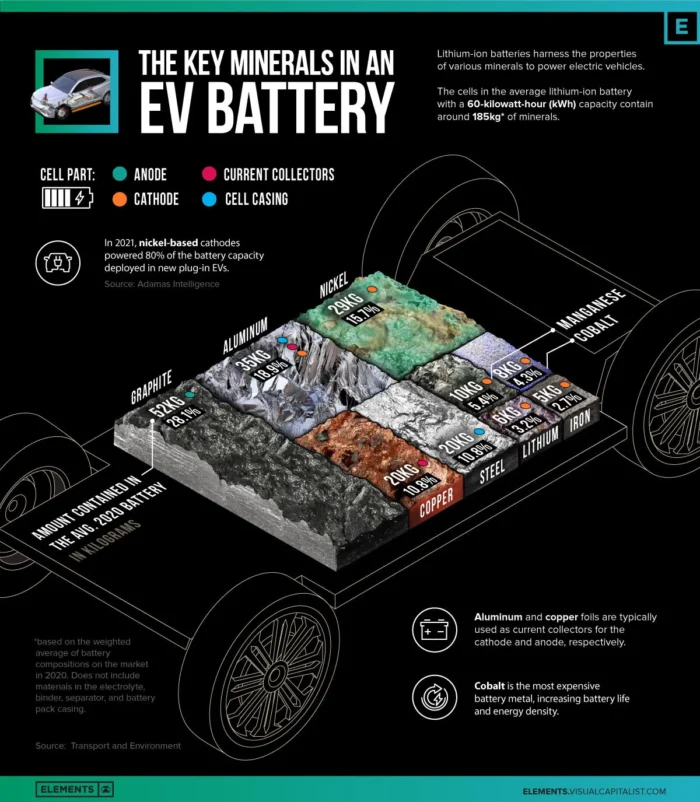 EV battery infographic showing key minerals, including graphite, aluminium, nickel, copper, steel, lithium, cobalt and manganese.