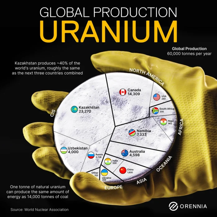 Global uranium production infographic shows Kazakhstan leading at ~40%, followed by Canada, Namibia and Australia.