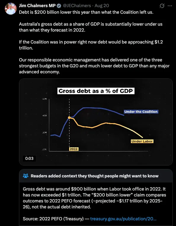 Jim Chalmers says Australian debt is $200bn below Coalition forecasts, while added context notes gross debt now exceeds $1tn.