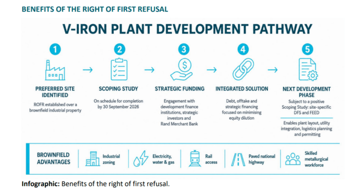 V-Iron plant pathway from preferred site and scoping study through funding, integrated solutions and development.