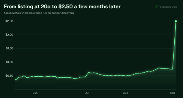 Kaoko Metals share price chart showing a surge from around 20c at listing to $2.50 following its copper discovery.